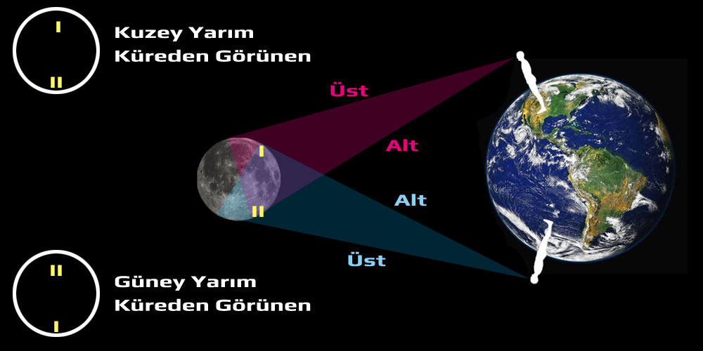 Avustralya'da Ay Ters Görünür