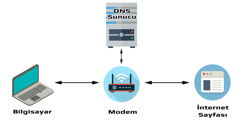 DNS ile İnternet Hızını Artırma