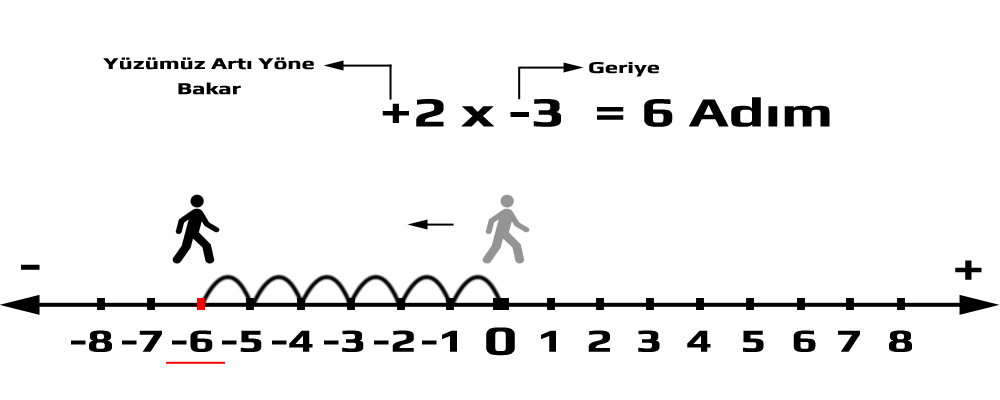 Eksi çarpı eksi