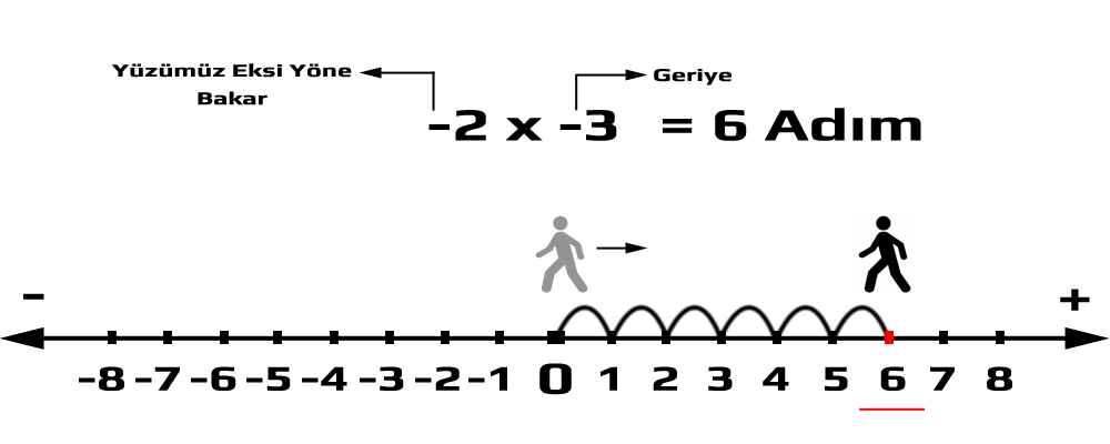 Eksi çarpı eksi