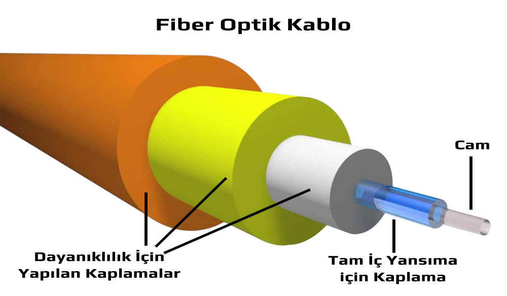 Fiber Optik Kablo