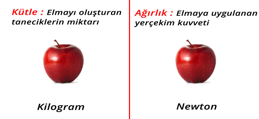 Kütle ve Ağırlık