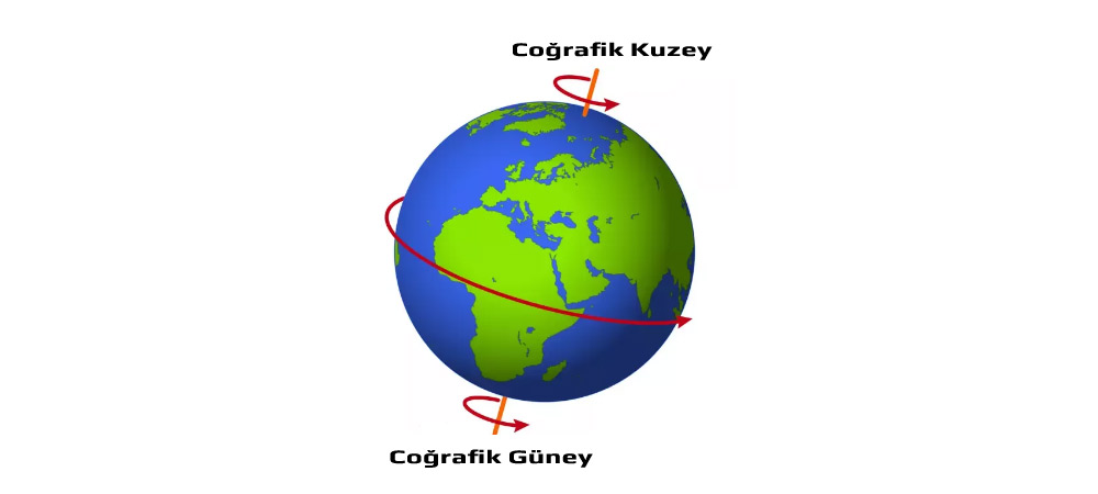 Coğrafik Kuzey ve Magnetik Kuzey