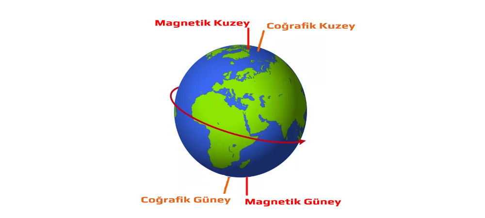 Coğrafik Kuzey ve Magnetik Kuzey
