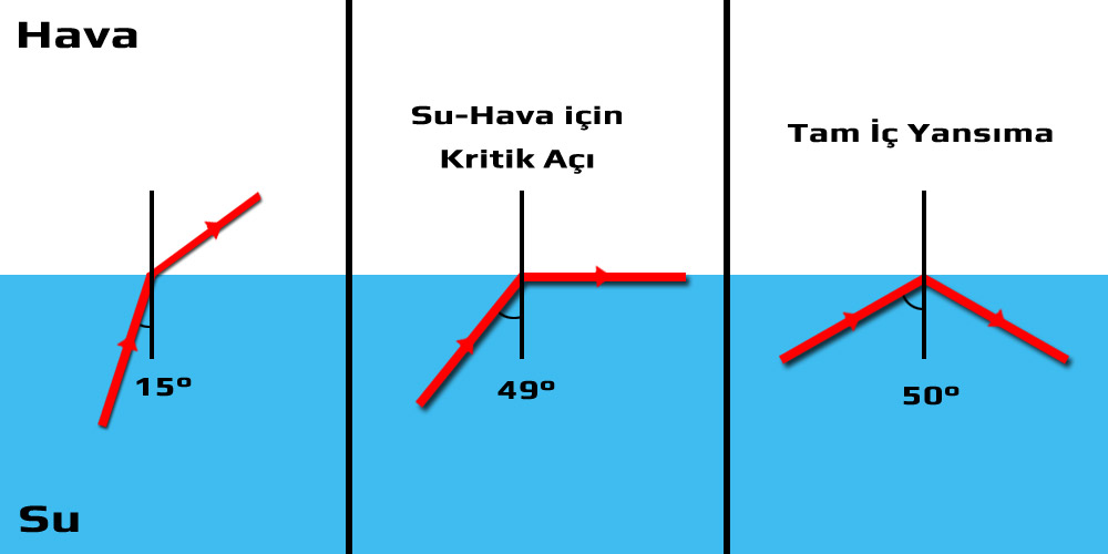Tam İç Yansıma Hava-Su