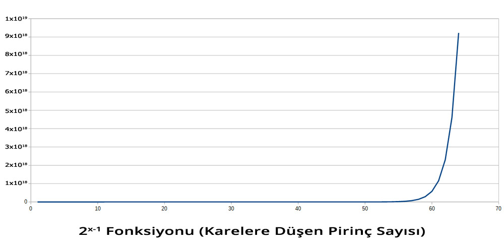 Üstel Artış