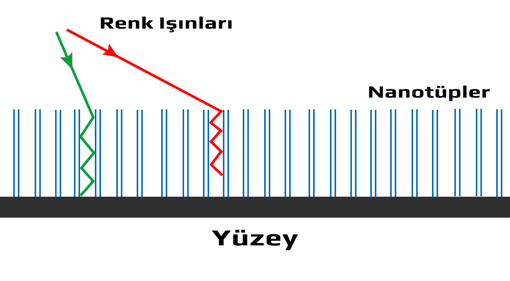Vantablack Nano tüpler